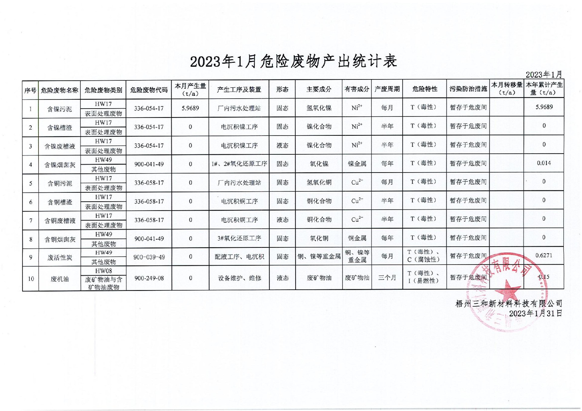 2023年1月危險廢物產(chǎn)出公示表_00.jpg