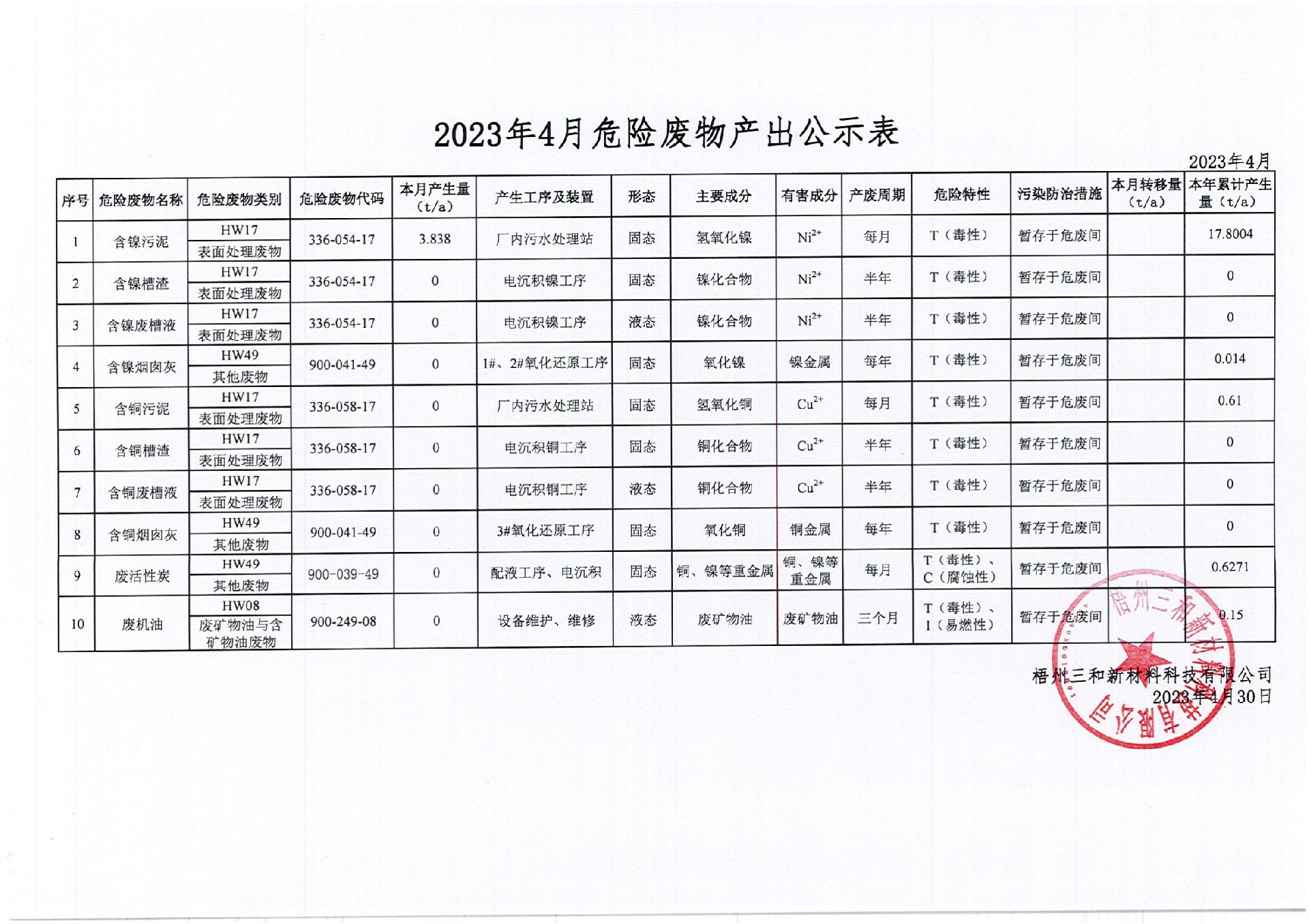 2023年4月危險廢物產(chǎn)出公示表_00.jpg