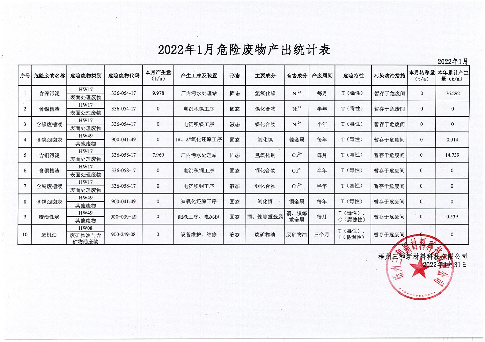 2022年1月危險(xiǎn)廢物產(chǎn)出統(tǒng)計(jì)表_00.jpg