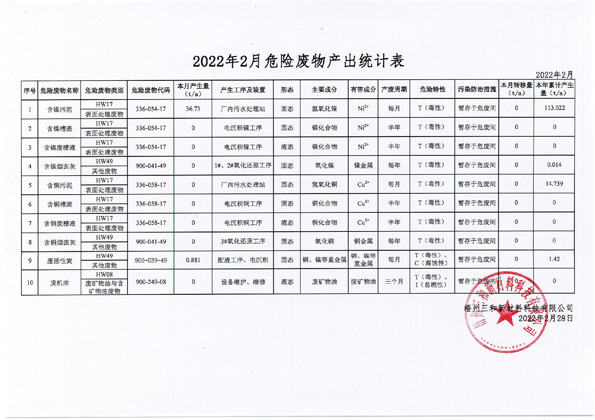 2022年2月危險廢物產(chǎn)出統(tǒng)計表_00.jpg