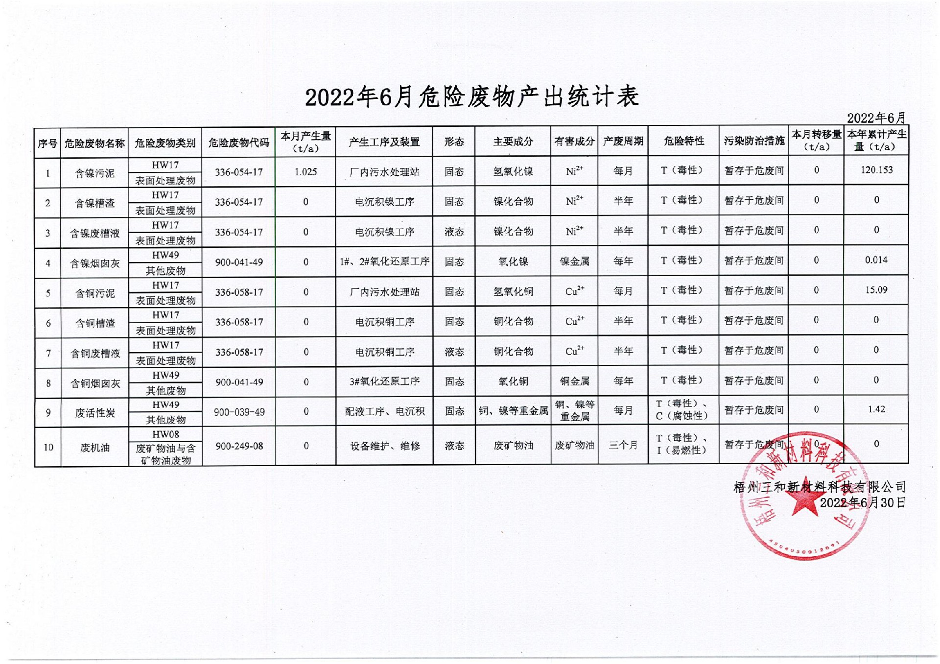 2022年6月危險廢物產出統(tǒng)計表_00.jpg