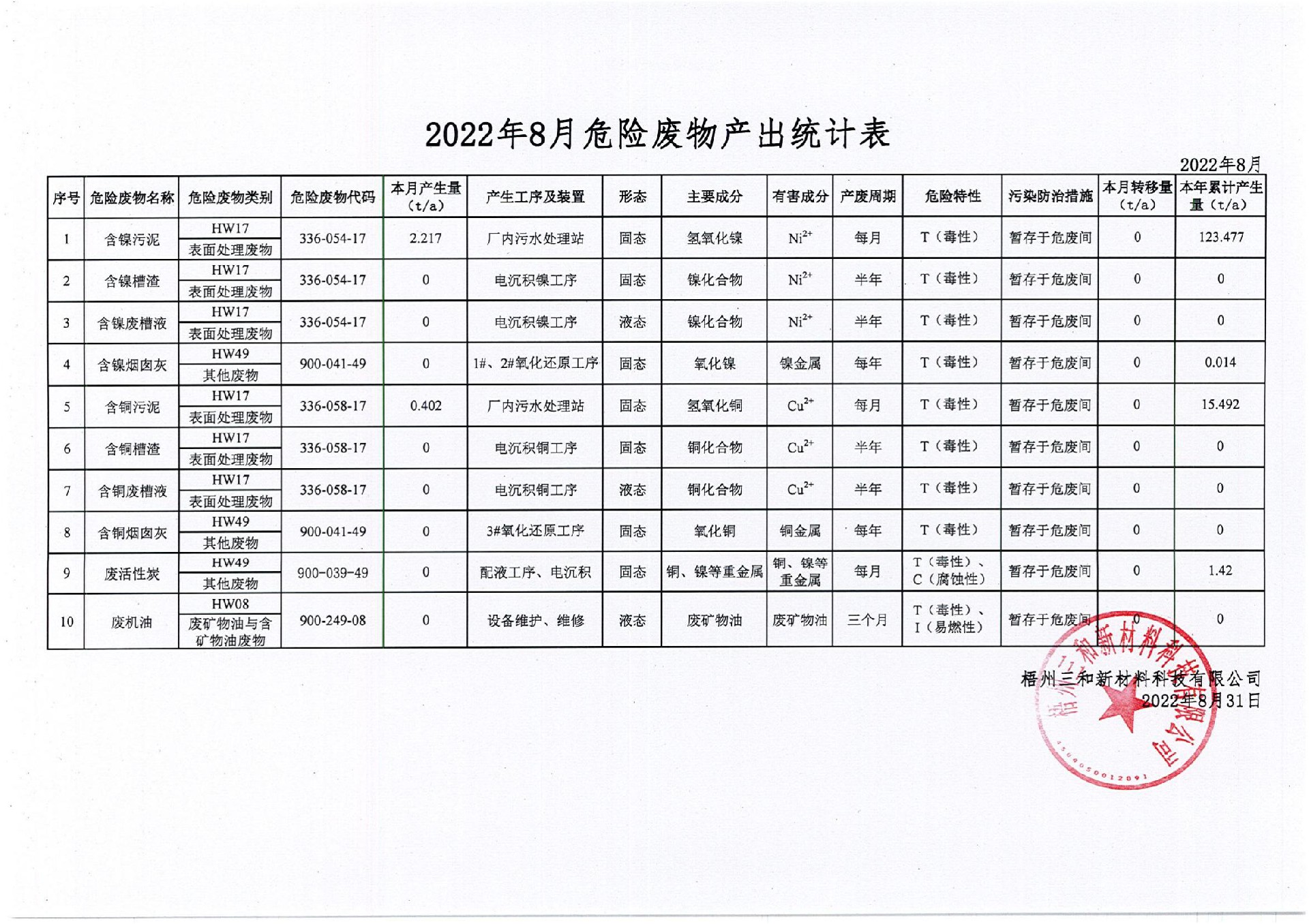 2022年8月危險(xiǎn)廢物產(chǎn)出統(tǒng)計(jì)表_00.jpg