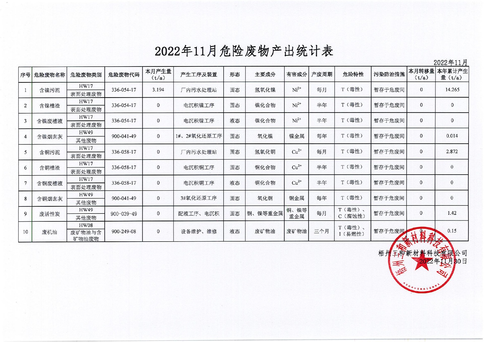 2022年11月危險(xiǎn)廢物產(chǎn)出統(tǒng)計(jì)表_00.jpg