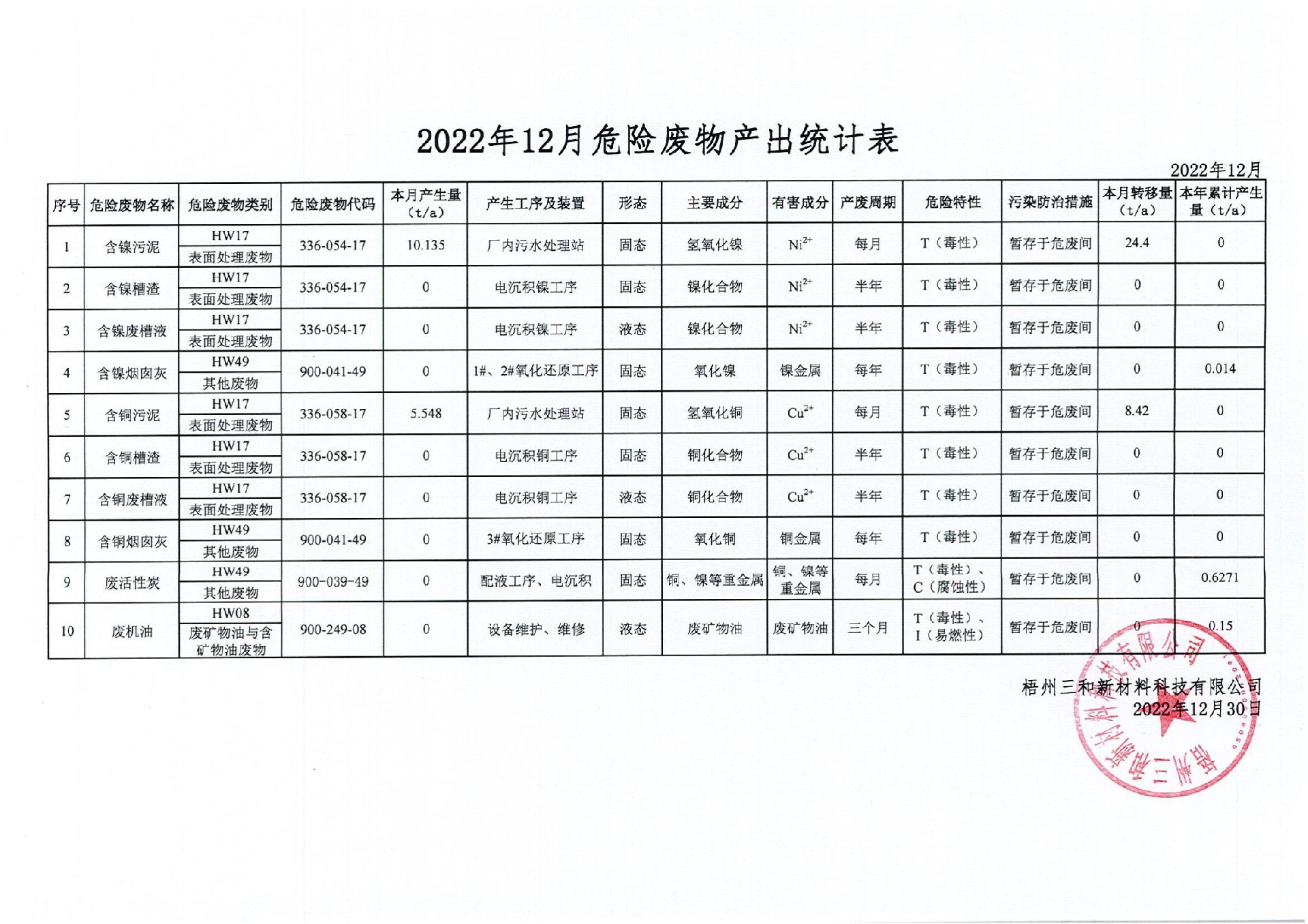 2022年12月危險廢物產(chǎn)出統(tǒng)計表_00.jpg